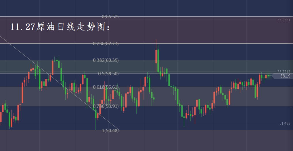 分析师张琅：11.27黄金原油EIA技术分析、日内操作建议