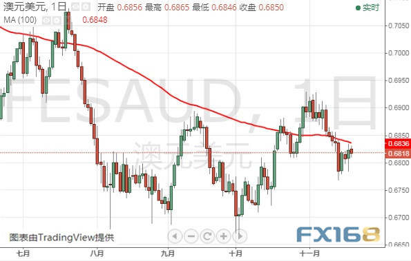 今晚这件大事恐引发行情、警惕贸易消息突袭市场 FXStreet首席分析师：欧元、英镑、日元和澳元最新技术走势分析