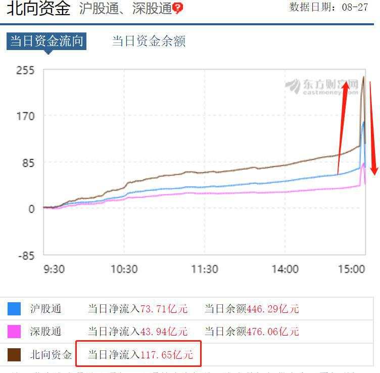 太诡异！​发生了什么？​A股最后一分钟竟然被砸盘了300亿！