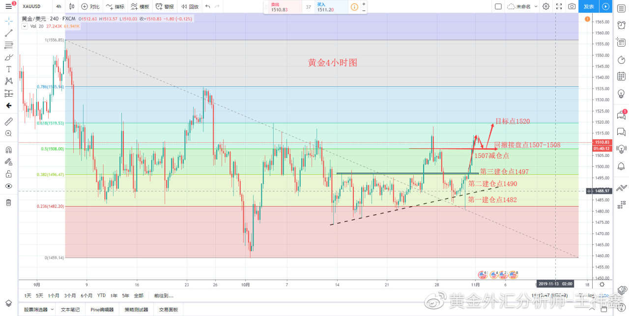 王祎鑫-11.1-非农倒计时开始 准备迎接黄金的洗礼