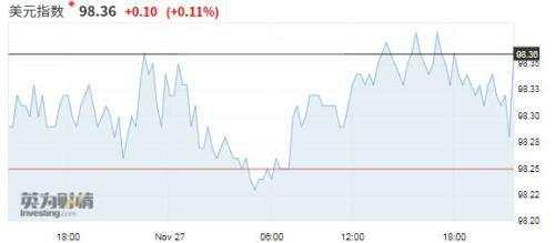 美国第三季度经济增长略有回升 美元指数小幅拉涨