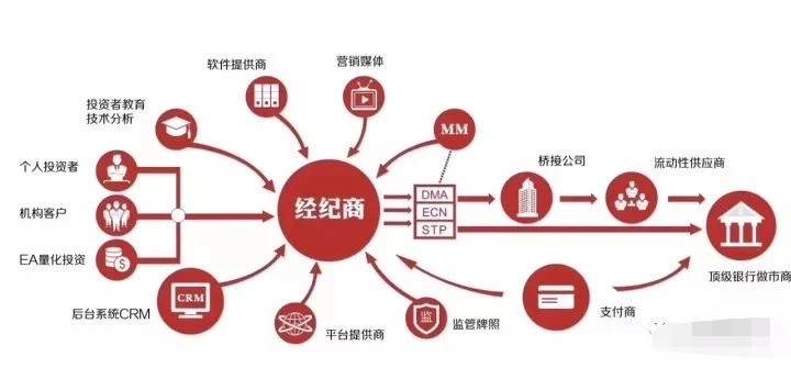 详解外汇保证金市场产业链！