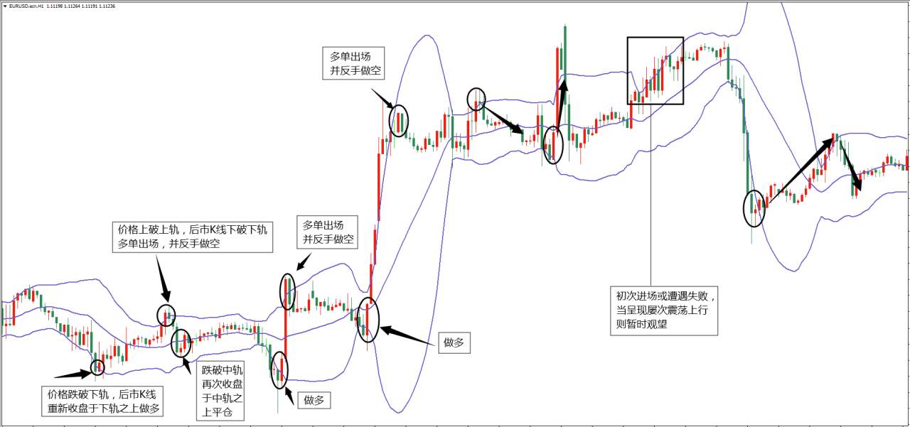 布林带指标运用虽多但学会这几招就已够用