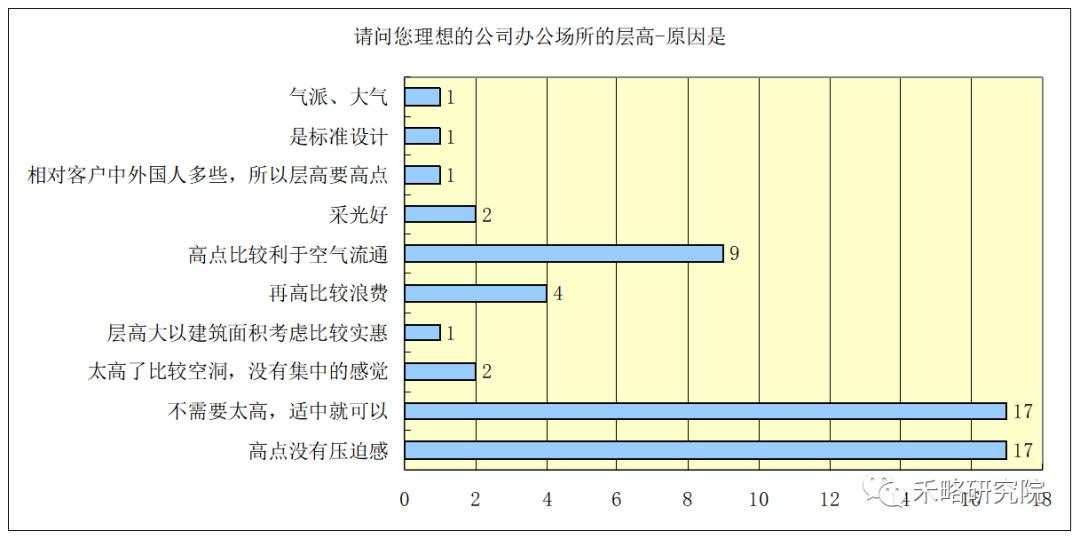 一线城市写字楼需求深度分析！租不出去是因为...