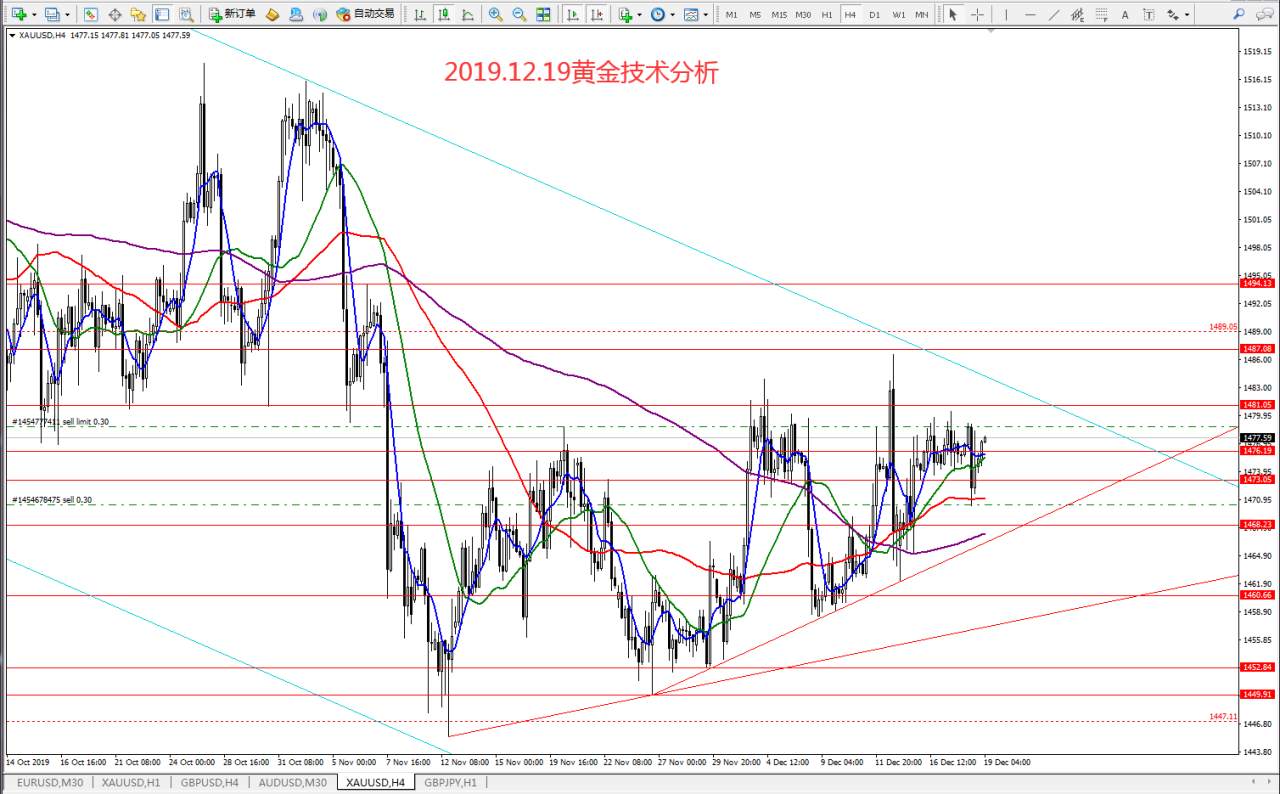 #今日策略分析#2019.12.19黄金技术分析