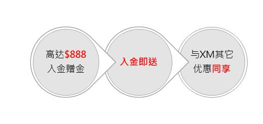 已开启 — XM圣诞季限时优惠，最高享$888入金赠金