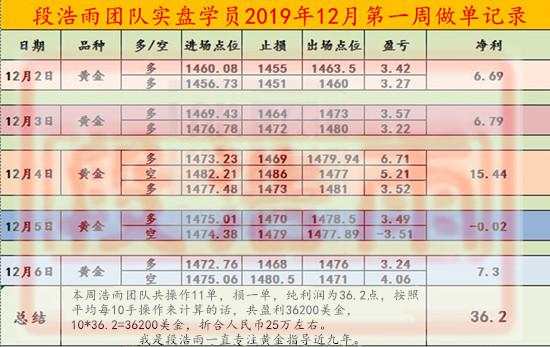 段浩雨：本周黄金做单回顾附下周行情预测及精准操作建议
