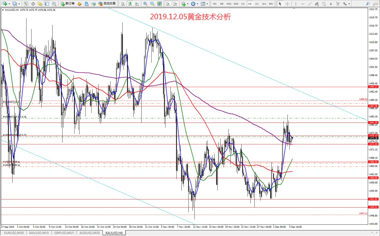 #今日策略分析#2019.12.05黄金技术分析