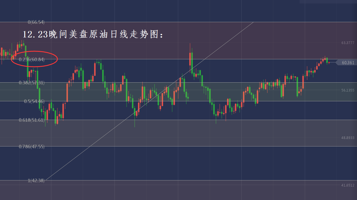 分析师张琅：12.23黄金技术分析，12.23原油操作建议