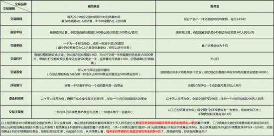 鲁析金：现货黄金和纸黄金有什么区别？手续费都一样吗？