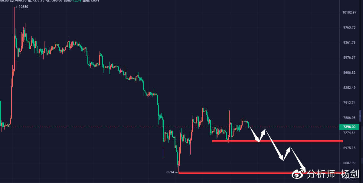 BTC空军拿下7100势在必得，被套币友请注意，务必防备跳水