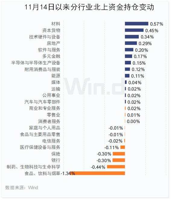人气回升！北上资金连续16天扫货，机构布局跨年行情