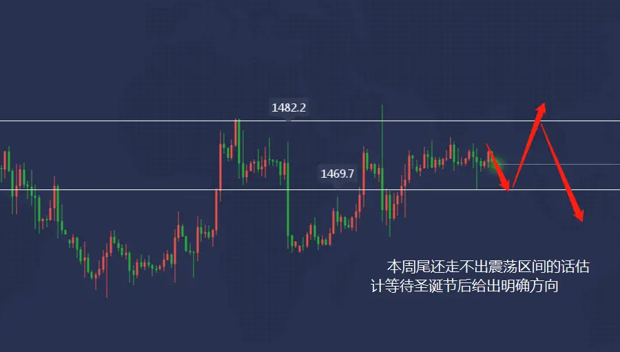 12.19  黄金多空难分胜负警惕盘久必跌
