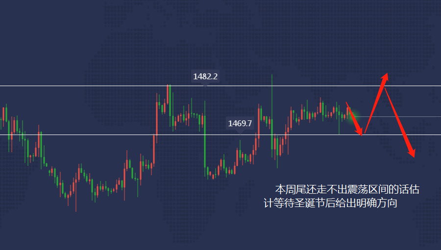 12.19 黄金多空难分胜负警惕盘久必跌