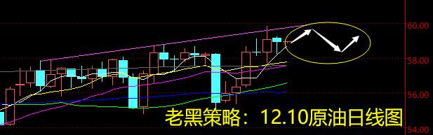 老黑策略：12.10原油分析策略