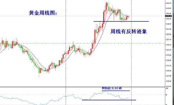 欧阳宏通：黄金震荡看多依旧，原油稍给反弹直接空