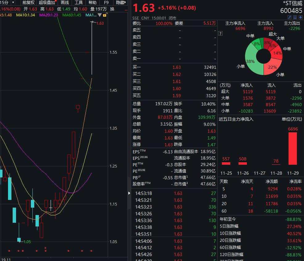 再收监管函！*ST信威连续拿下7涨停，监管直指重组四大问题，资金豪赌还是真的有戏？