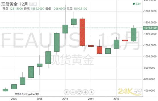 【2020年大猜想】黄金：先完成1550美元的小目标？