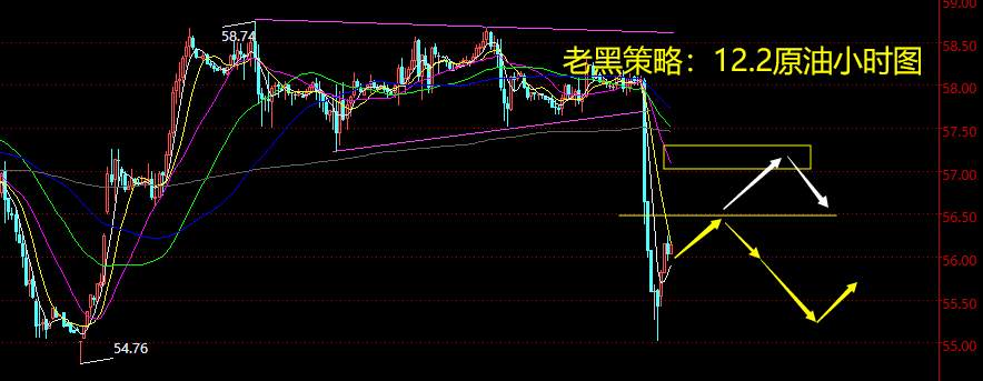 老黑策略：12.2原油分析策略