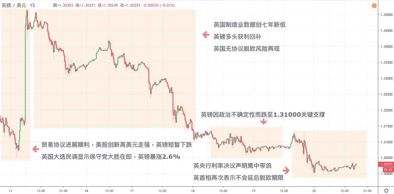每日分析｜英银12月利率决议鹰中带鸽，英首相约翰逊脱欧立场坚定，英镑退守1.30关口