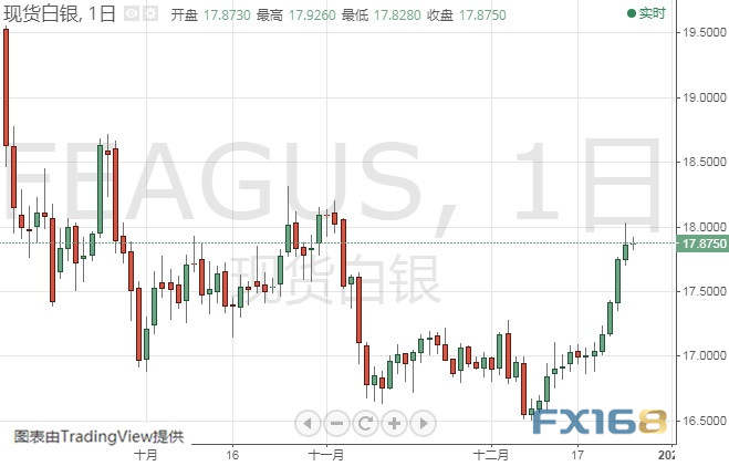 特朗普贸易言论打击美元、金价恐还有大涨行情 黄金、白银、原油、欧元、美元指数、英镑、日元及澳元最新技术前景分析