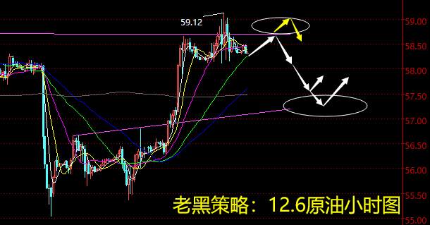 老黑策略：12.6原油分析策略