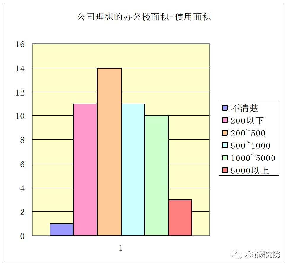 一线城市写字楼需求深度分析！租不出去是因为...