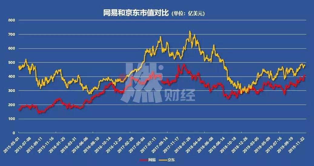 丁磊向左，刘强东向右