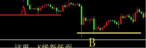 技术【顶背离与底背离】