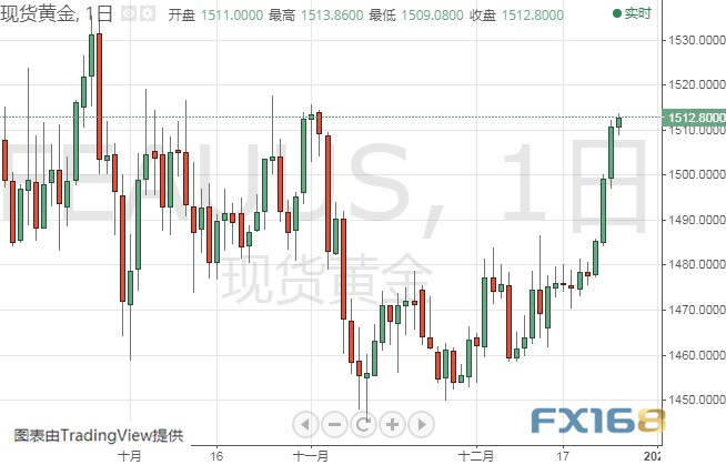 特朗普贸易言论打击美元、金价恐还有大涨行情 黄金、白银、原油、欧元、美元指数、英镑、日元及澳元最新技术前景分析