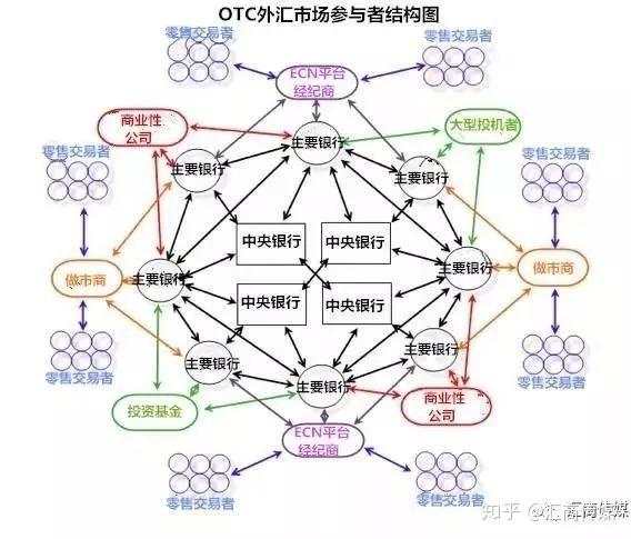 外汇市场中的做市商是谁？