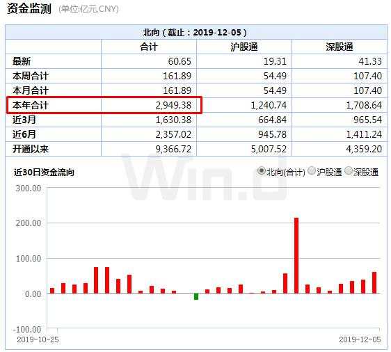 人气回升！北上资金连续16天扫货，机构布局跨年行情