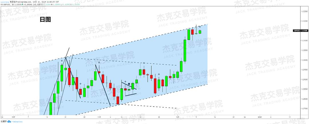 12月10日 策略研报 黄金/原油/英镑/欧元/美日/澳元/标普