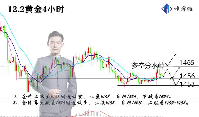 叶海锐：12.2黄金1460关口上演攻守战，黄金原油后市走势解析。