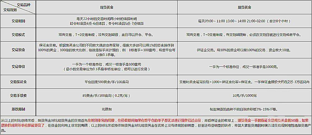 杨嘉壹：12.4现货黄金和期货黄金之间的优胜劣汰，抉择最适合你的投资产品！