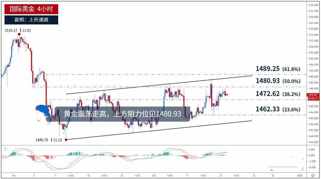 黄金震荡走高，上方阻力见1477.27