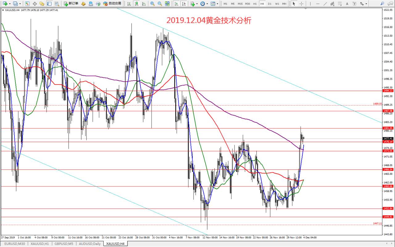 #今日策略分析#2019.12.04黄金技术分析