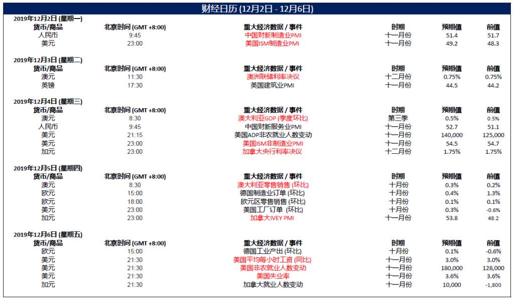 大通金融MEX：每日快讯(2019-12-05)