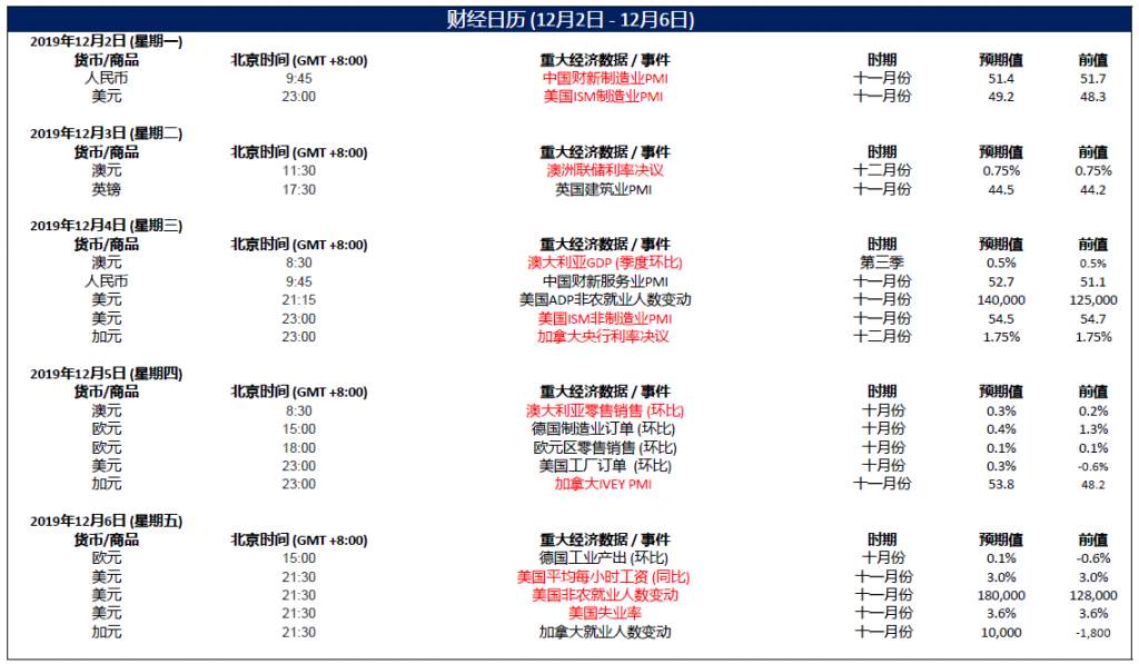 大通金融MEX:每日快讯(2019-12-05)