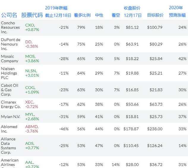 【2020年展望】今年表现糟心 但这10只美股明年或赚得盆满钵满