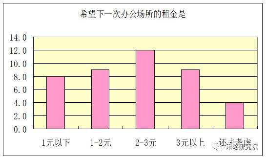 一线城市写字楼需求深度分析！租不出去是因为...