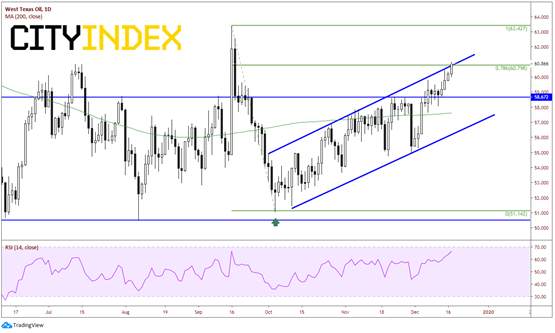 嘉盛集团：西德州原油（WTI）12月上涨了近10%