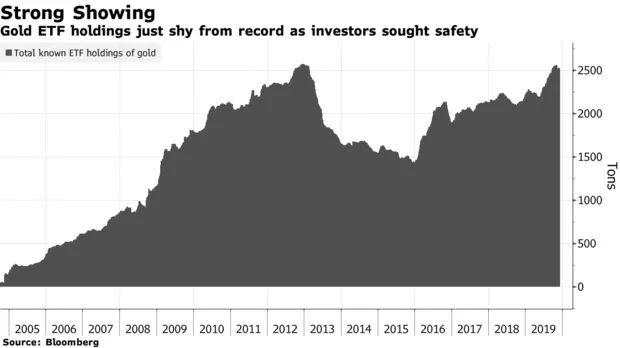 图解 | 金价今年一路飙升，到2020年可能会有更多回报