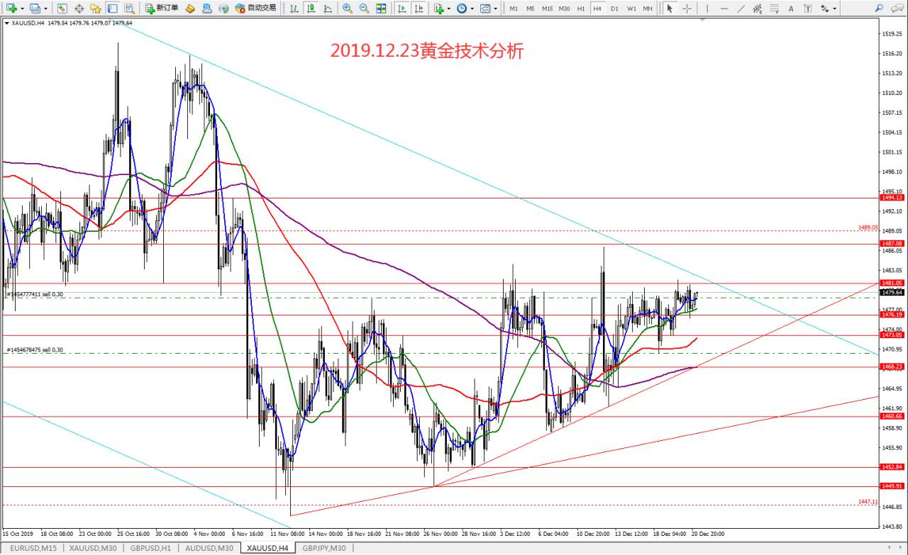 #今日策略分析#2019.12.23黄金技术分析