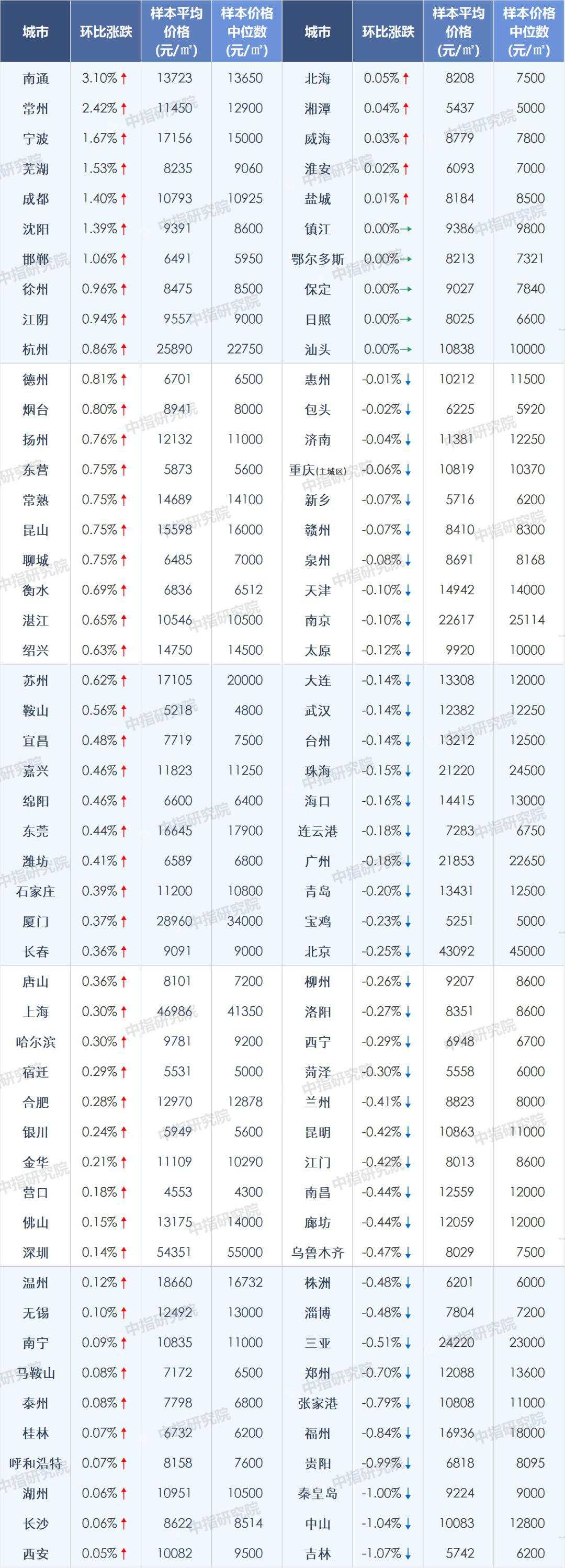 城市 住宅 百城 新建 城施 上涨