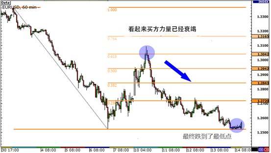 斐波那契与K线图双剑合璧，直捣黄龙