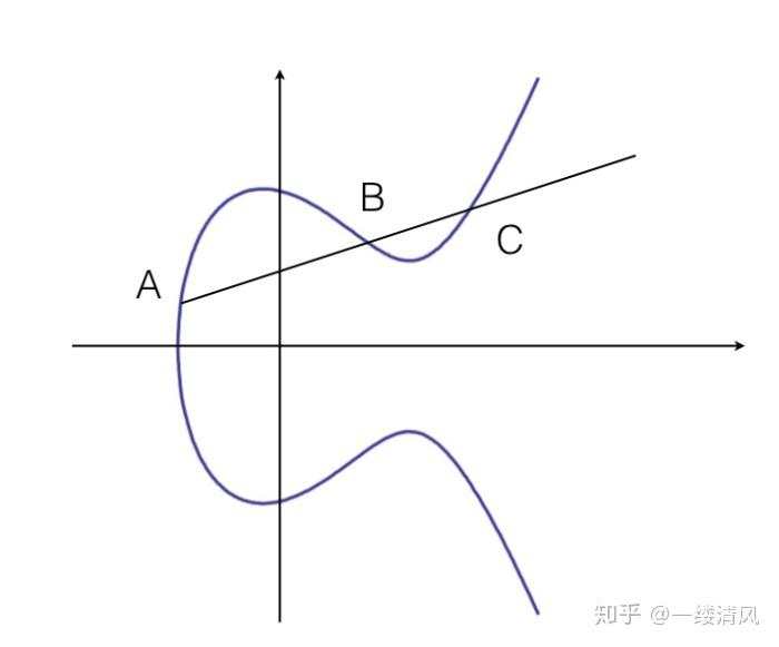 比特币加密的数学基础：椭圆曲线加密