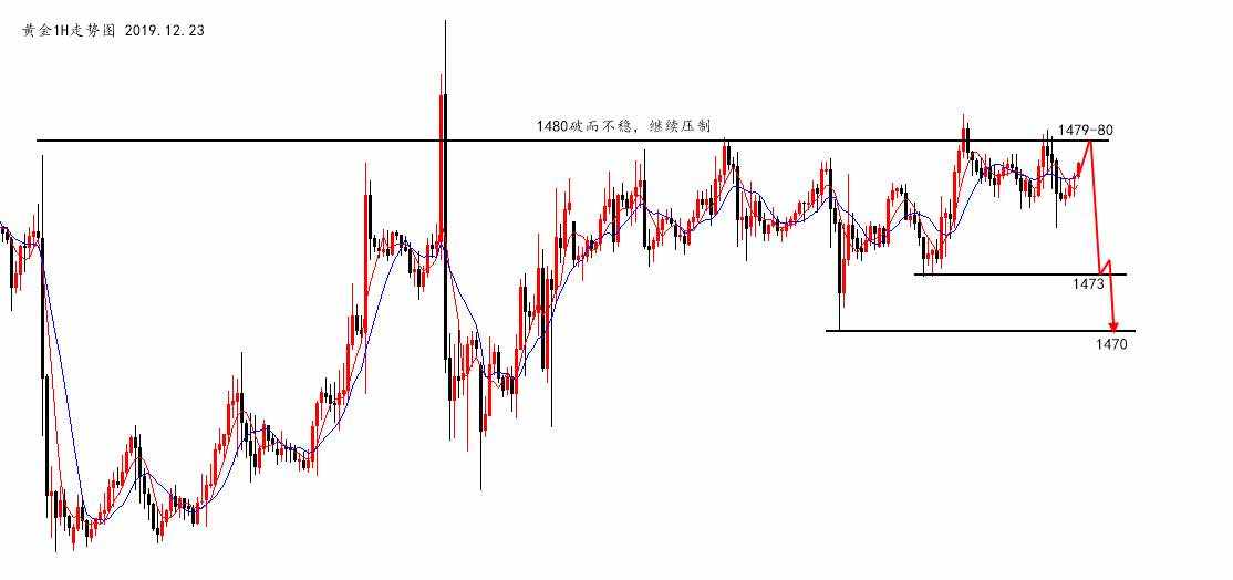 陆离解盘：黄金继续看窄幅震荡保守观望，激进1480-1空