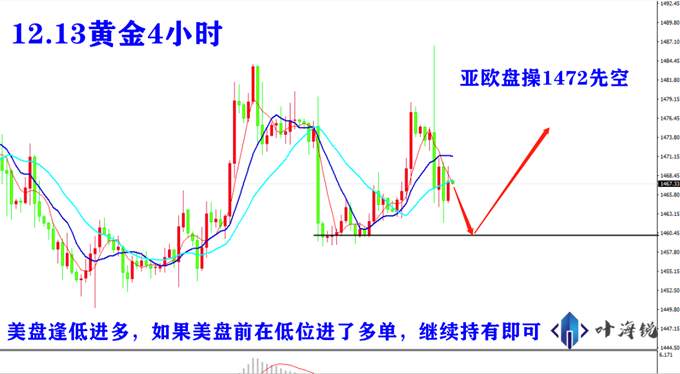 叶海锐：12.13黄金上涨并未结束，欧盘小幅上涨，后市还会延续吗?