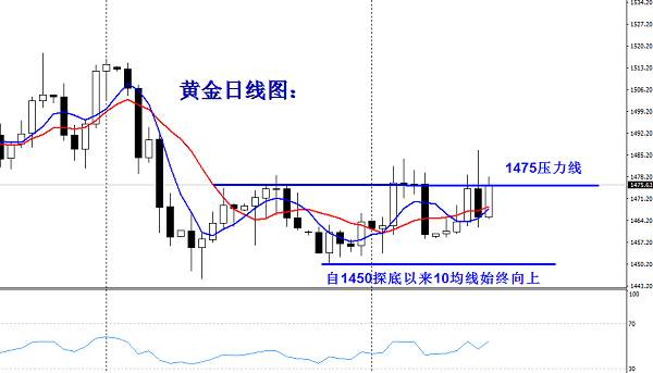 沈昕墨：黄金回撤直接多